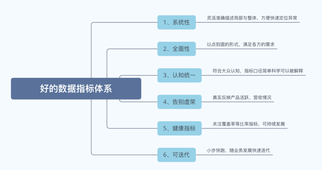 从0到1 搭建B端数据指标体系 - 图3