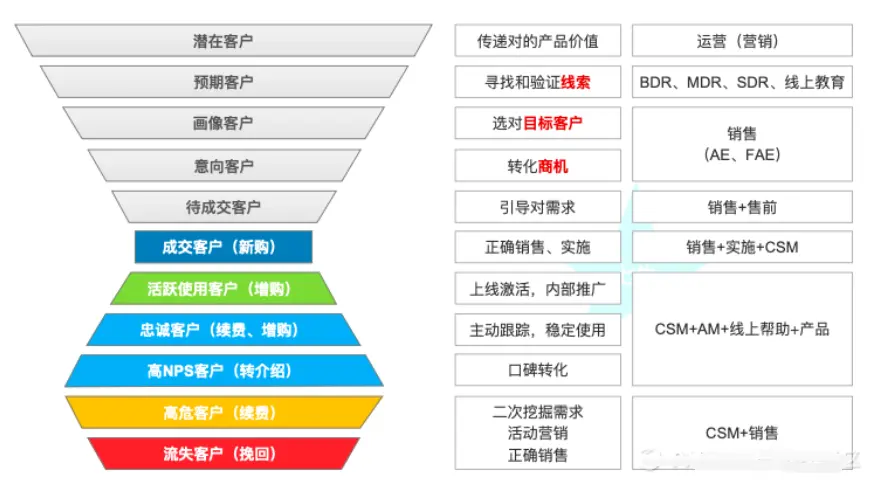 SaaS的关键指标有哪些？7200字详解计算公式 | 人人都是产品经理 - 图35