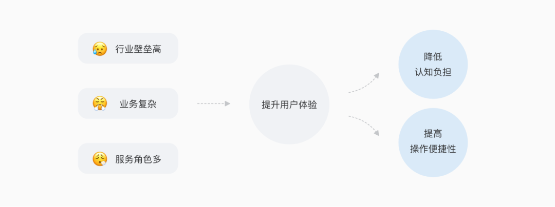 京东行云3.0 ｜B端产研协作工具体验升级的思考与实践 - 图3