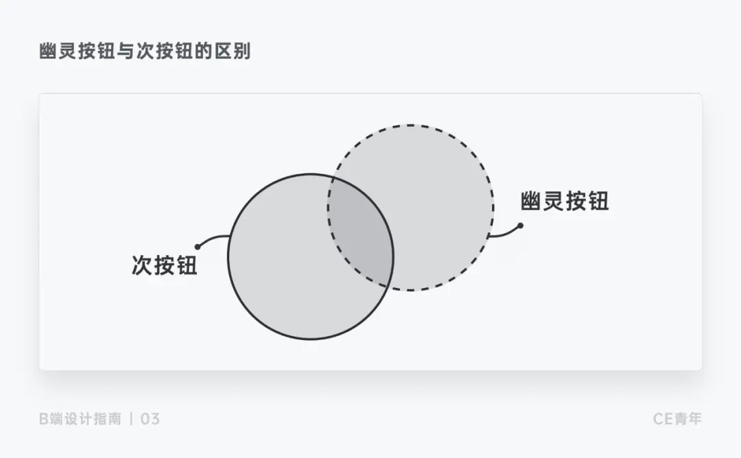 B端设计指南：“按钮”究竟应该如何设计？ | 人人都是产品经理 - 图23