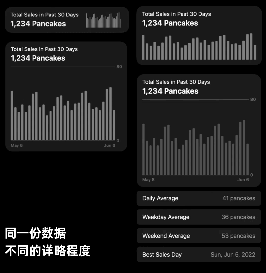 WWDC22:苹果设计师怎么做数据可视化？ - 图19