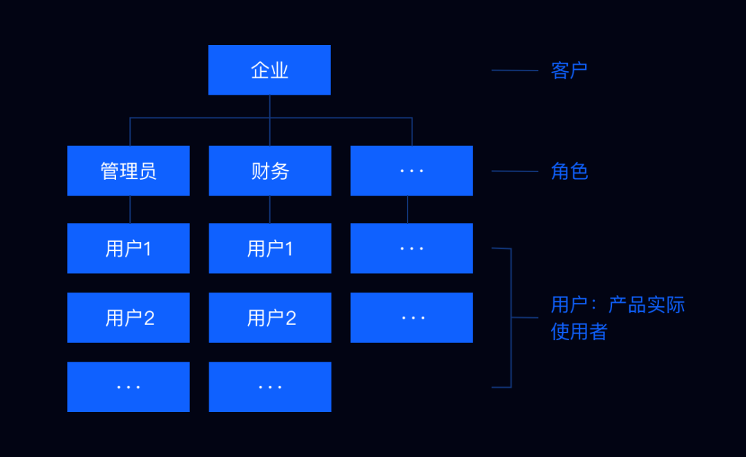 结合项目实例，带你玩转toB设计（B端和C端区别） - 图3