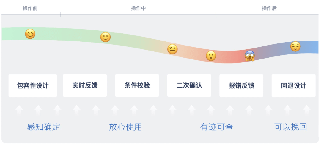 《我在混合云做控制台》安全感体验升级 - 图1