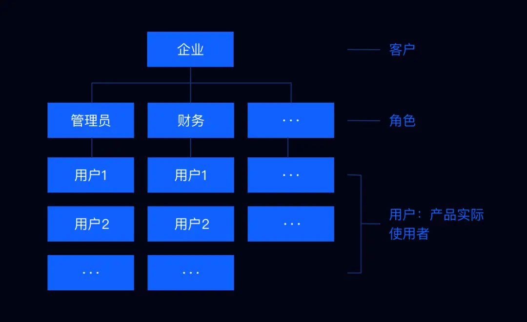 结合项目实例，带你玩转ToB设计 | 人人都是产品经理 - 图3