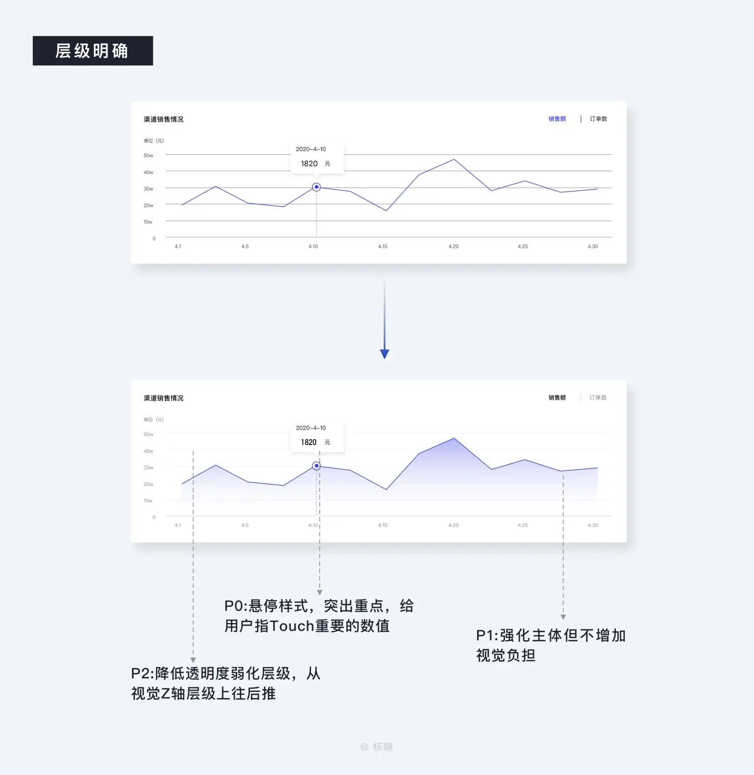 8000 字深度长文！B端数据可视化设计指南（信息图表篇） | 人人都是产品经理 - 图42