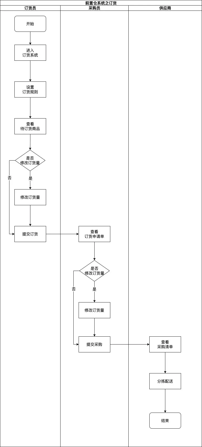 产品基本功：前置仓系统设计之订货篇 | 人人都是产品经理 - 图5