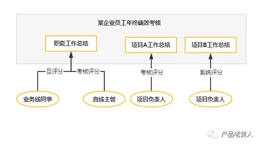 eHR：企业绩效管理系统设计 | 人人都是产品经理 - 图11