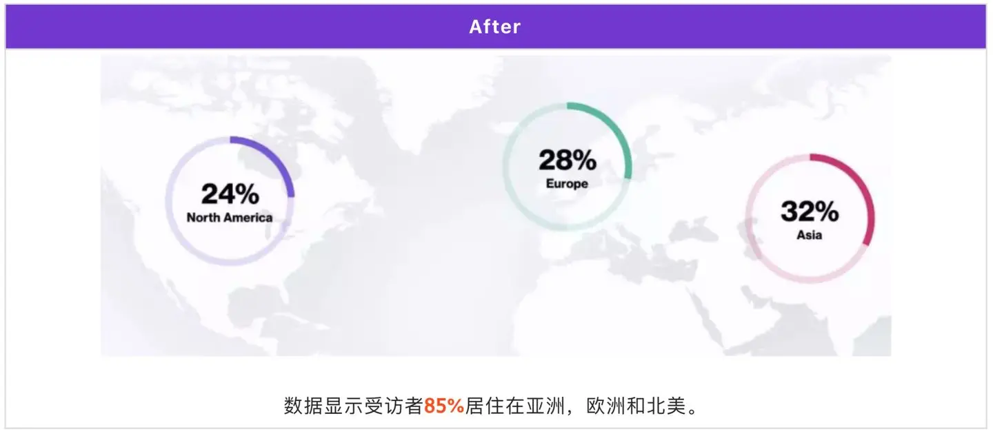 折柱饼 +3个套路，简单图表你真的会用吗？ | 人人都是产品经理 - 图13