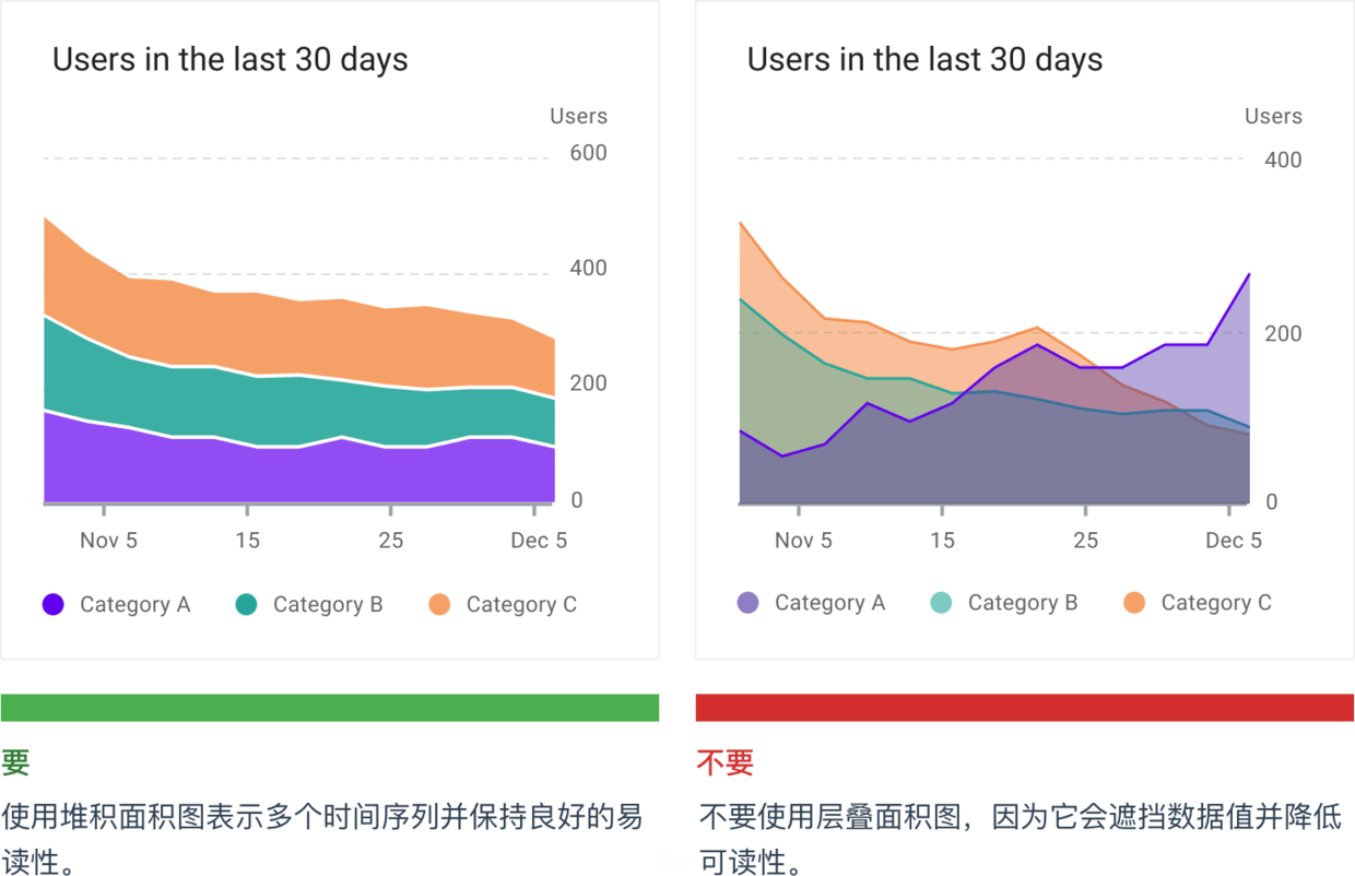 数据可视化设计师必备的图表规范指南 | 人人都是产品经理 - 图12