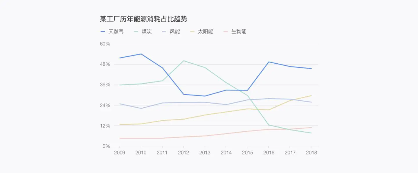 【色彩】揭密可视化专家配色秘笈，你在乎的颜色远远不够 | 人人都是产品经理 - 图16