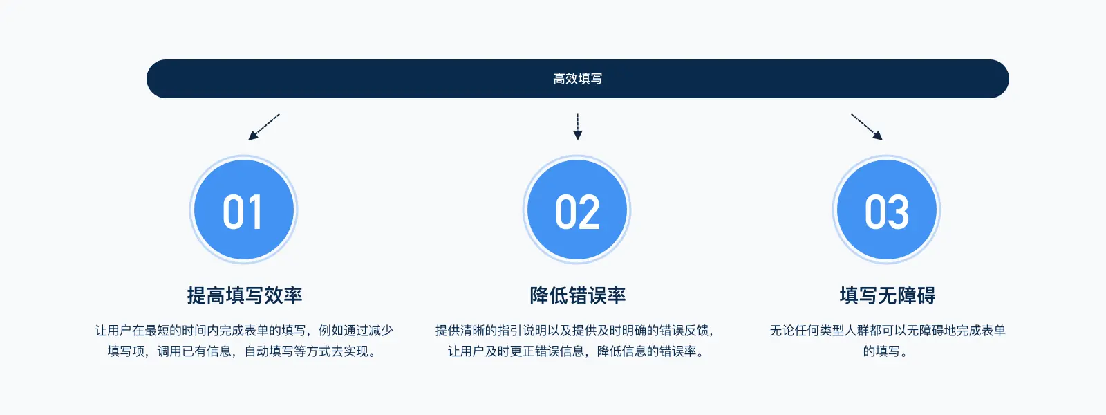 构建高效愉悦的政务类表单填写体验 | 人人都是产品经理 - 图6