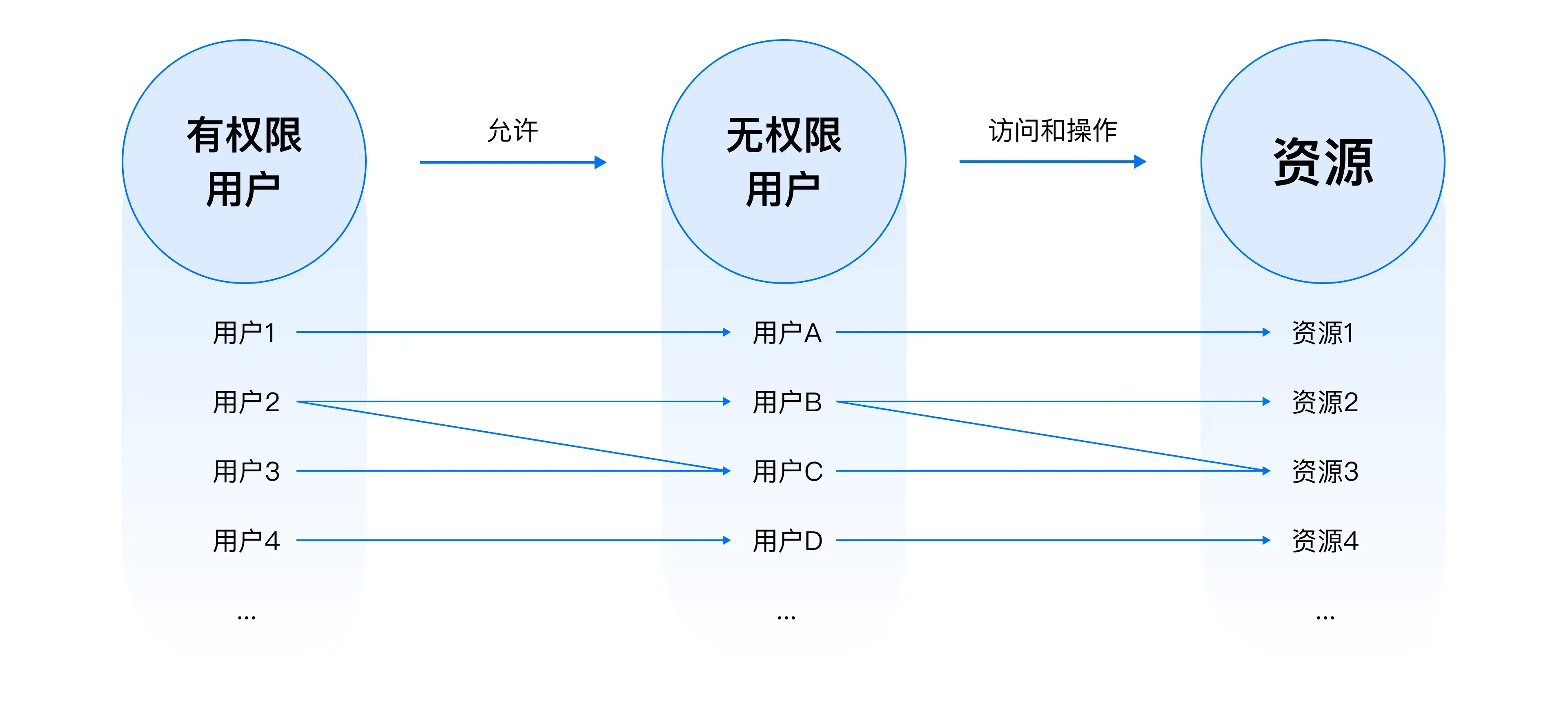 B端设计实战：基于角色%26属性的权限设计 | 人人都是产品经理 - 图7