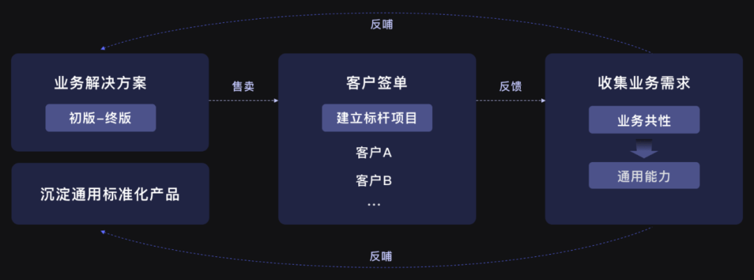 以房产业务为例分享SaaS业务设计心路 - 图2