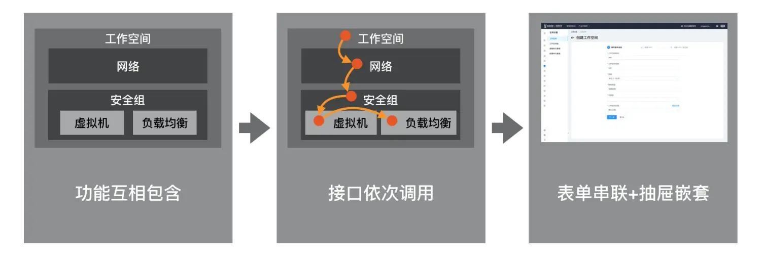 围绕应用生命周期的编排设计 | 人人都是产品经理 - 图27