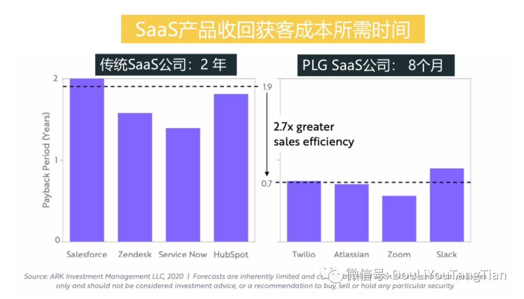 SaaS增长新趋势：产品驱动增长PLG | 万字深解 - 图7