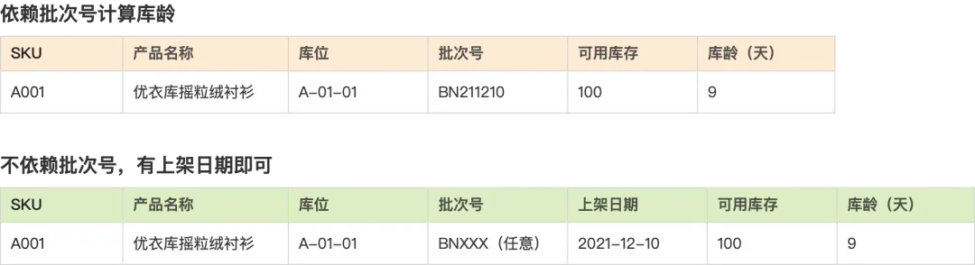 跨境电商海外仓：批次属性，库龄和仓租 | 人人都是产品经理 - 图2