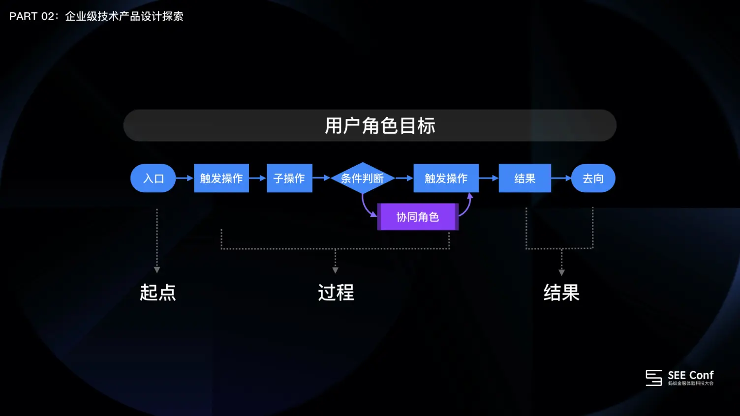 围绕应用生命周期的编排设计 | 人人都是产品经理 - 图19