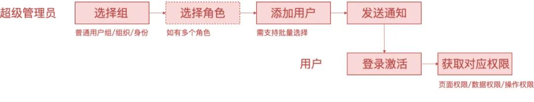 系统解读：权限设计指南 | 人人都是产品经理 - 图23