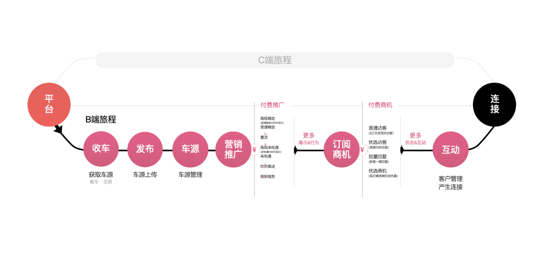 B端产品从工具向服务化平台的升级（交互篇） - 图3