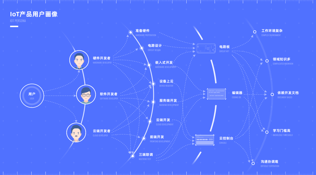 【作品集图表怎么画】打造 IoT 产品的「体验传感器网络」 - 图2