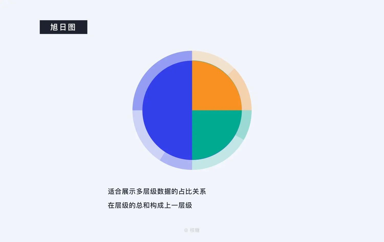 8000 字深度长文！B端数据可视化设计指南（信息图表篇） | 人人都是产品经理 - 图31