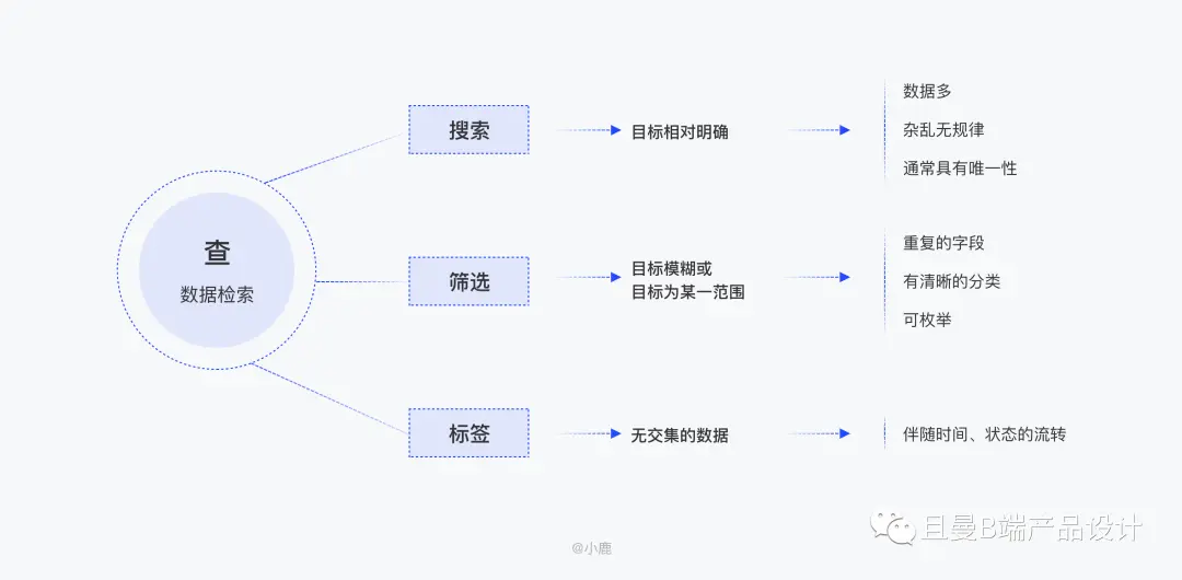 B端表格设计指南（下篇） | 人人都是产品经理 - 图2