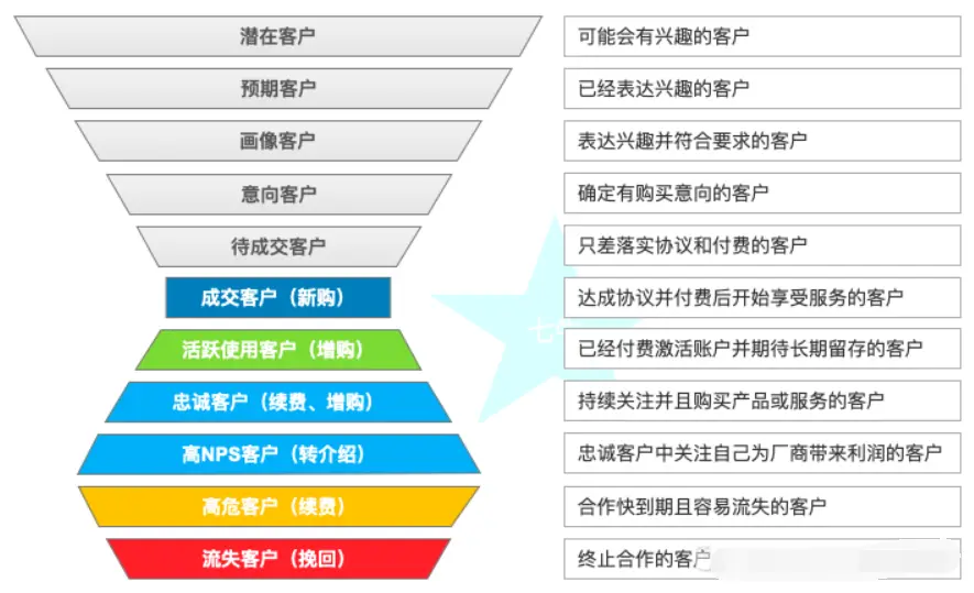 SaaS的关键指标有哪些？7200字详解计算公式 | 人人都是产品经理 - 图3