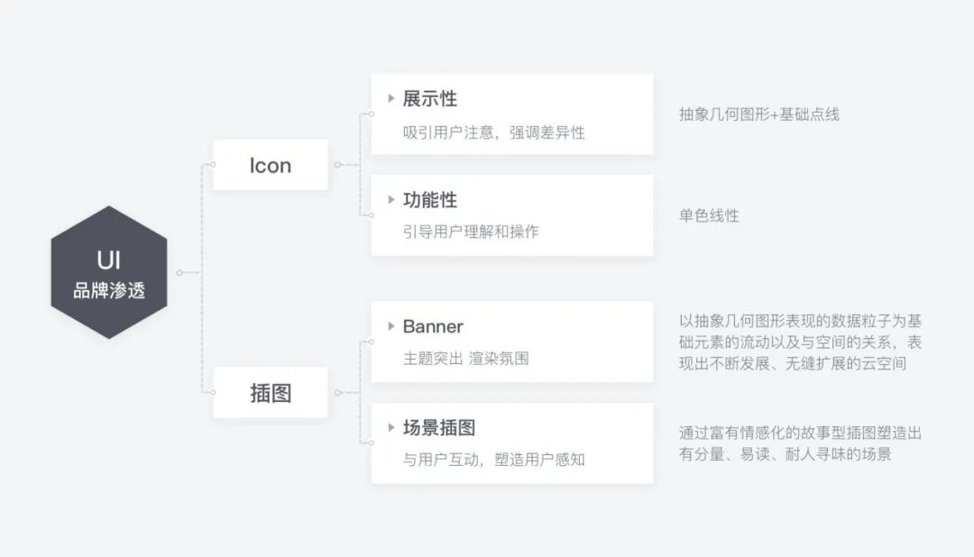 【官网升级】「价值体验设计案例」滴滴云3.0之官网首页升级 - 图10