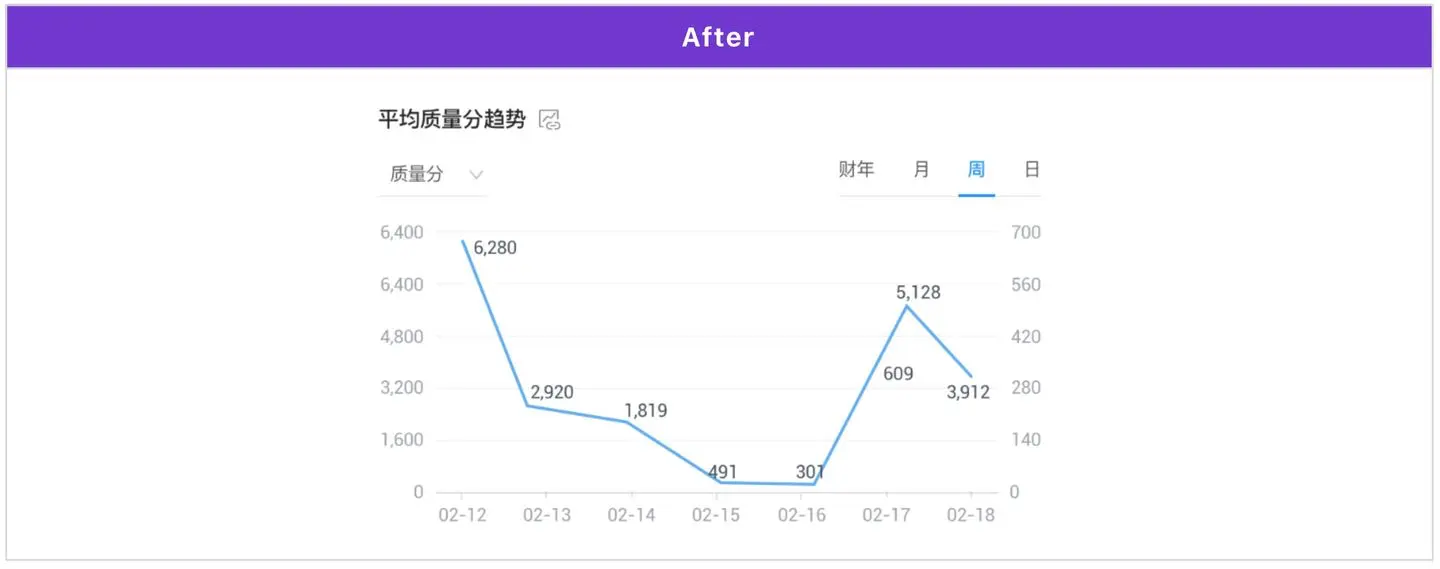 折柱饼 +3个套路，简单图表你真的会用吗？ | 人人都是产品经理 - 图8