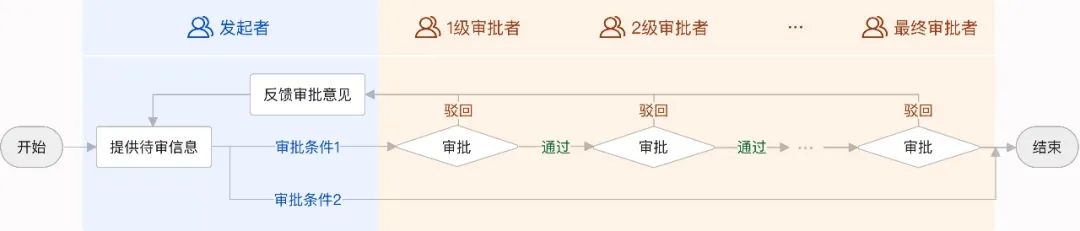 审批流设计指南 - 图3