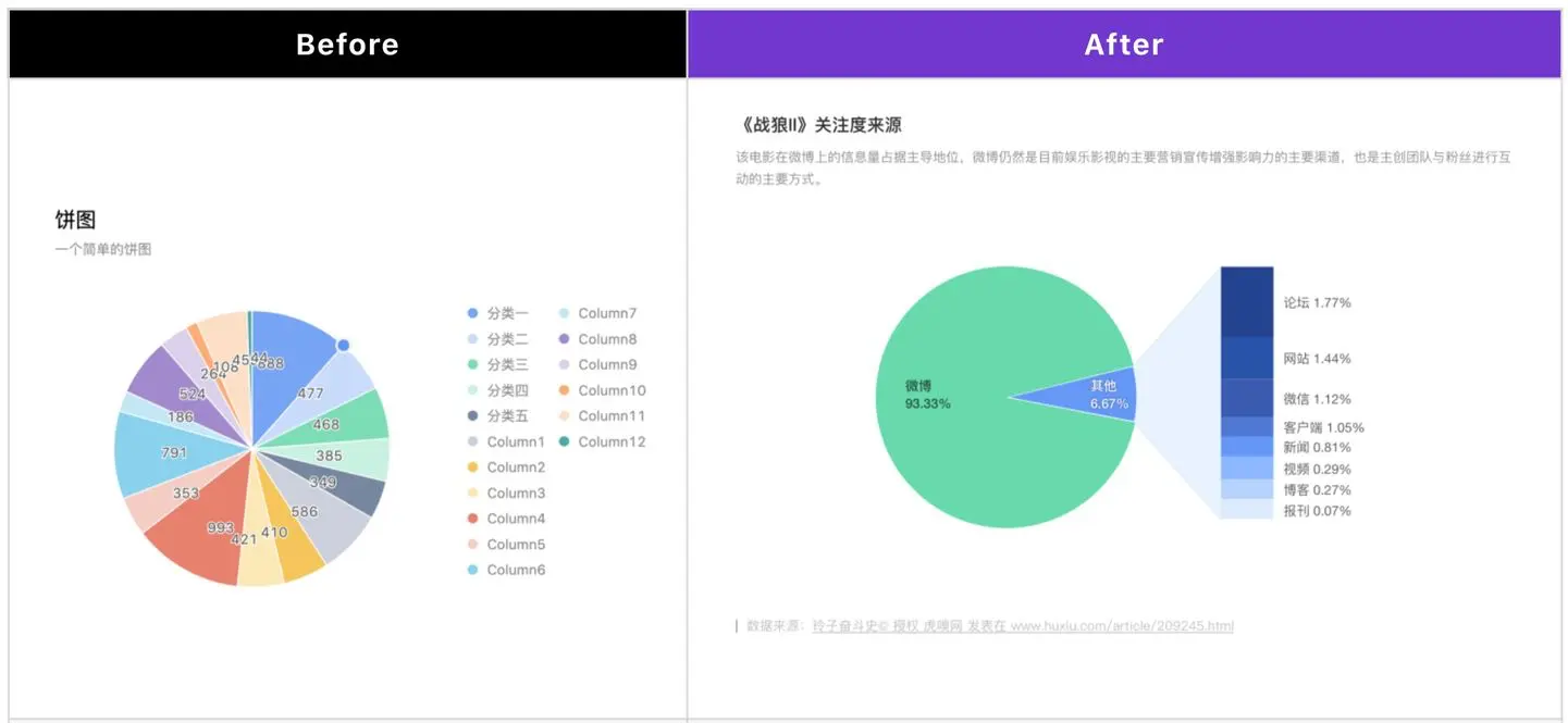 折柱饼 +3个套路，简单图表你真的会用吗？ | 人人都是产品经理 - 图16