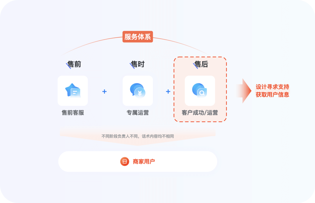 设计师搞定B端用户初级指南 - 图6