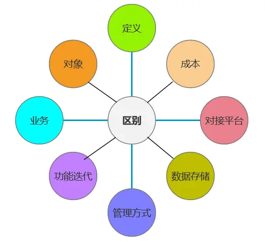 「面试问题」SaaS和内部系统有什么区别？ | 人人都是产品经理 - 图2