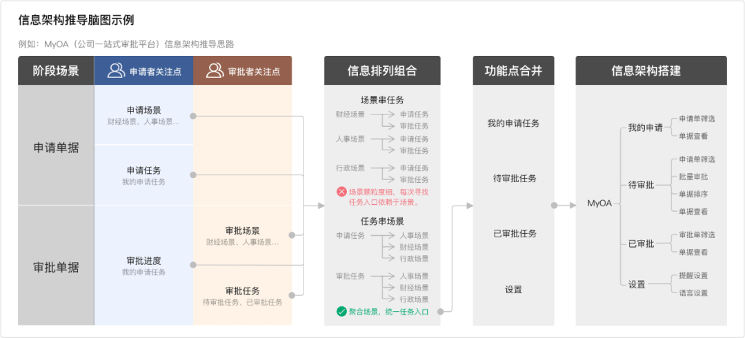 审批流设计指南 - 图16