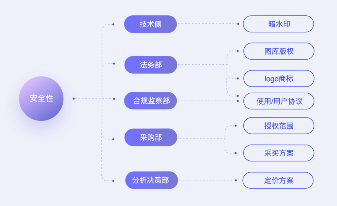 水晶球3.0 | 设计师如何驱动自研平台完成商业化建设 - 图17