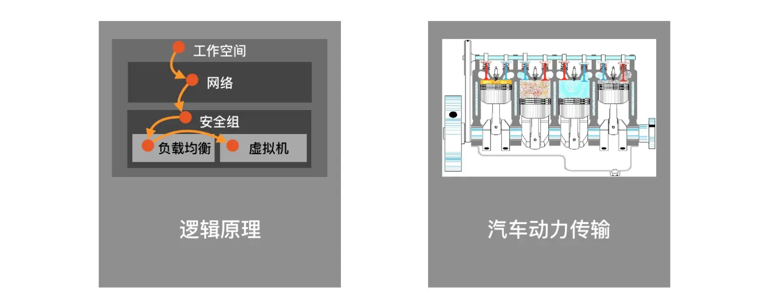 围绕应用生命周期的编排设计 | 人人都是产品经理 - 图26