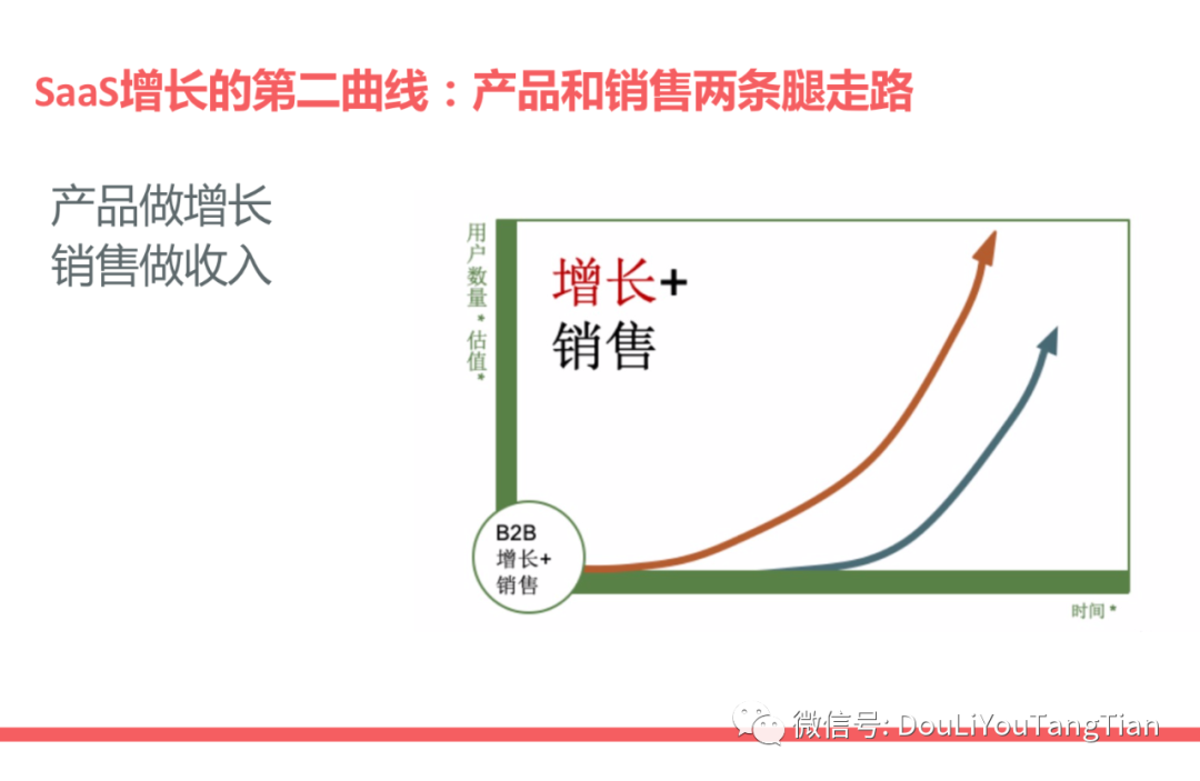 SaaS增长新趋势：产品驱动增长PLG | 万字深解 - 图15