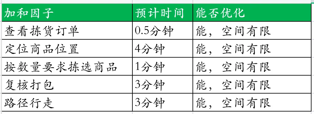 前置仓系统设计之拣货篇 | 人人都是产品经理 - 图3