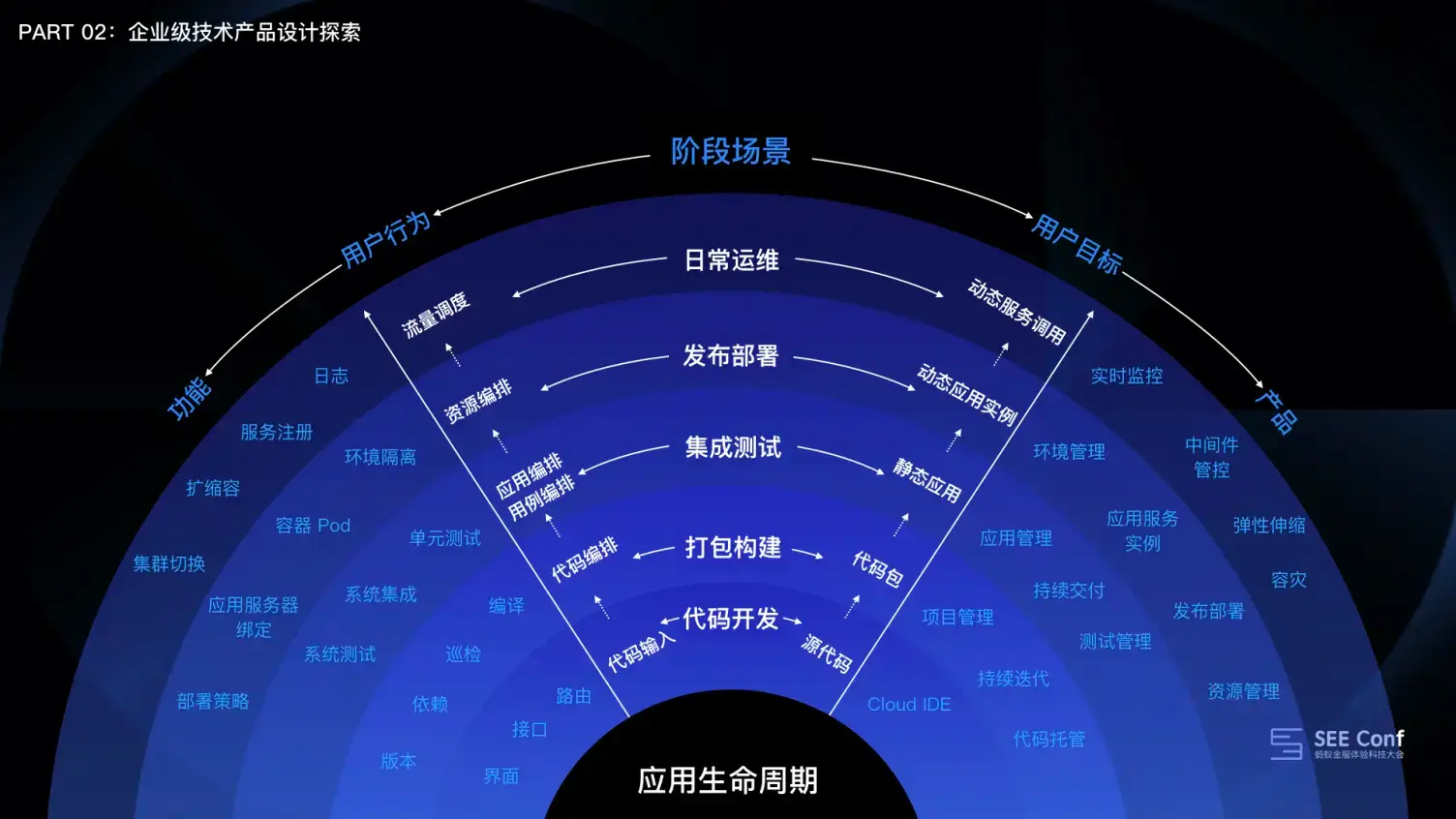 围绕应用生命周期的编排设计 | 人人都是产品经理 - 图8