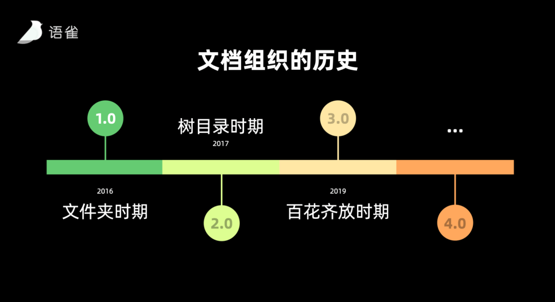 【包装展示、作品集思路】2021语雀大会--知识创作工具设计 - 图4