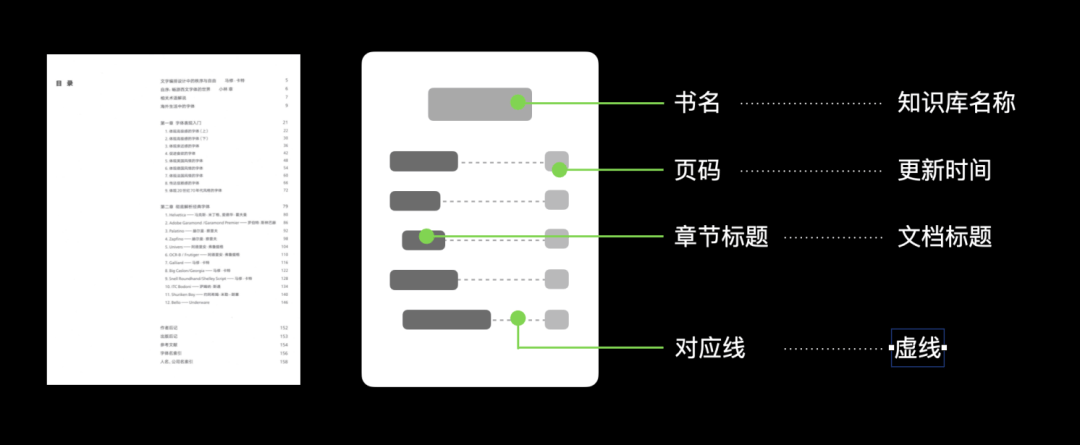 【包装展示、作品集思路】2021语雀大会--知识创作工具设计 - 图9