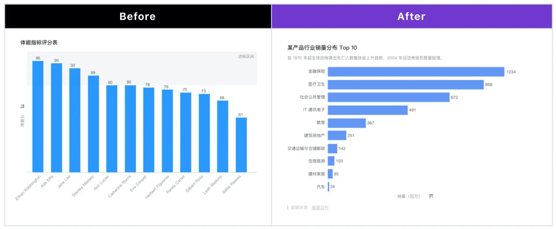 折柱饼 +3个套路，简单图表你真的会用吗？ | 人人都是产品经理 - 图11