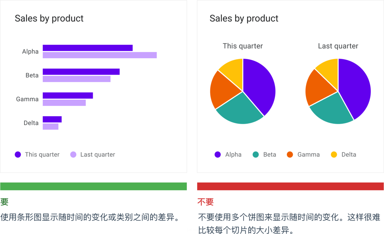 数据可视化设计师必备的图表规范指南 | 人人都是产品经理 - 图11