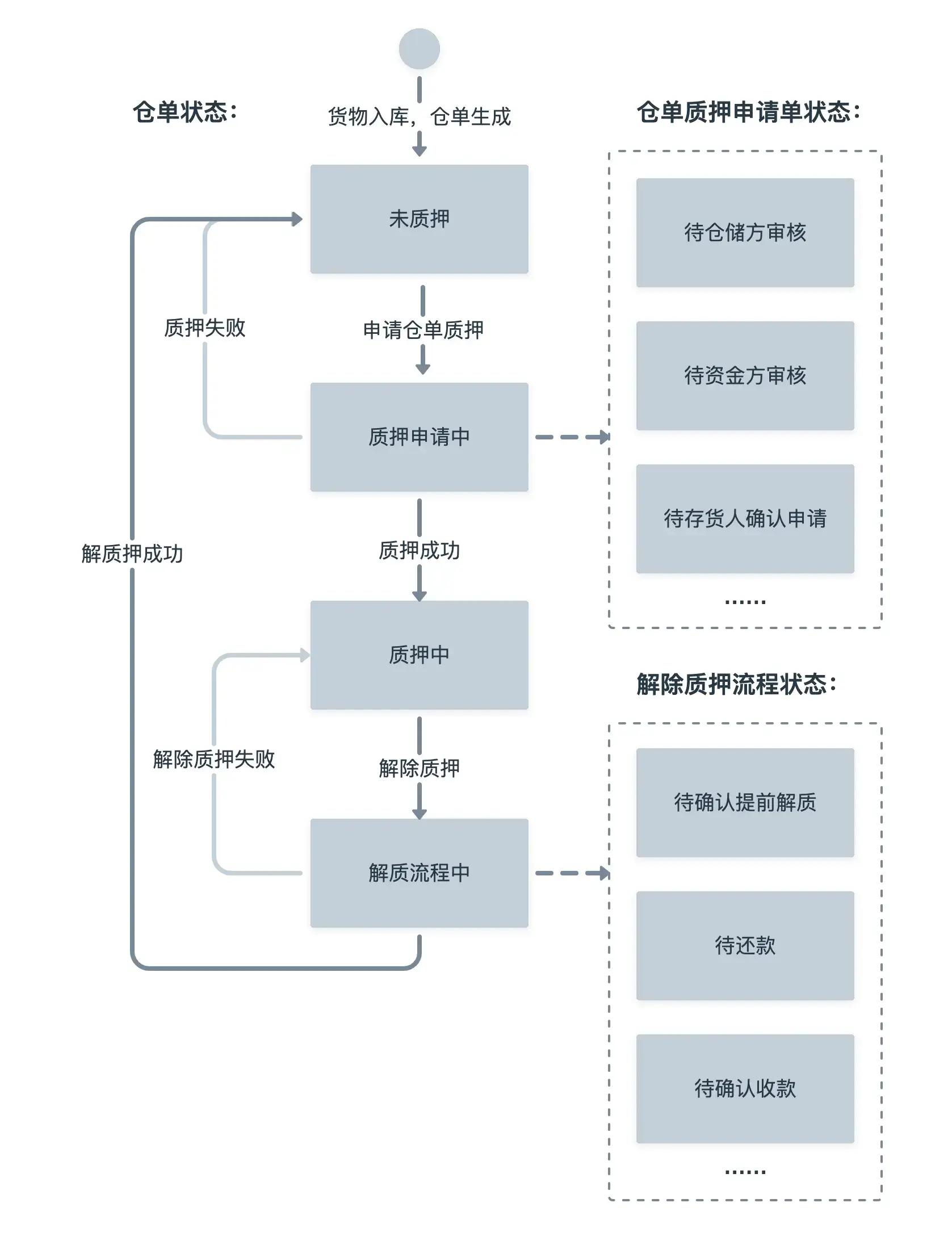 B 类产品设计细节：流程状态 | 人人都是产品经理 - 图9