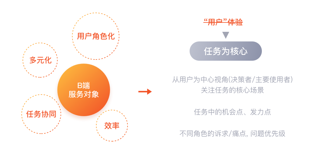 【入门】聊聊如何提高B端设计师的“参与感”和核心价值 - 图3