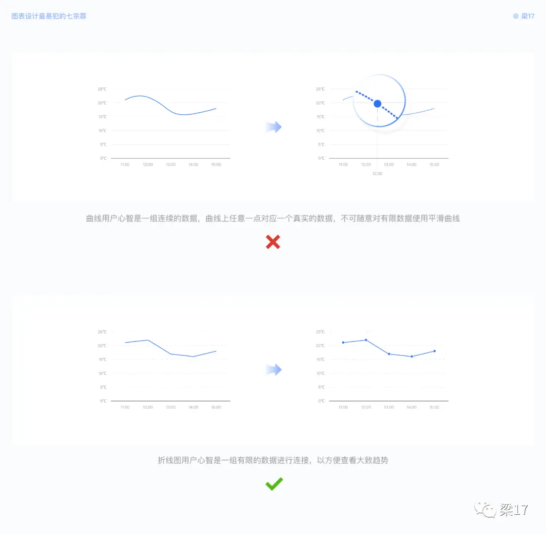 B端必看：图表设计最易犯的“七宗罪” | 人人都是产品经理 - 图27