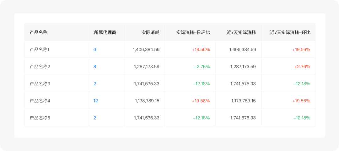 【超干货】B端设计指南-表格篇 - 图9