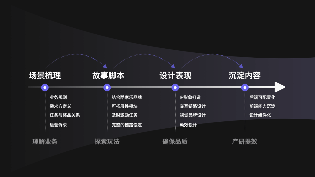 如何基于业务思考设计B端的IP活动 - 图31