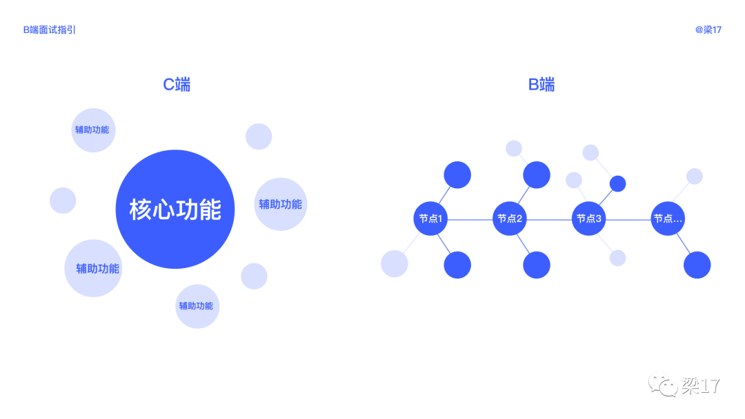 B端面试指引 - 图17