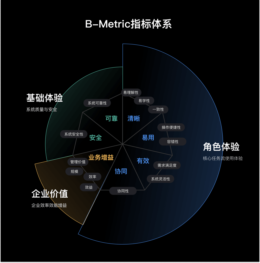 设计研究院 Vol.5 | B-Metric，企业产品体验度量极简指南 - 图9